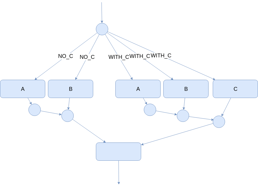 conditional execution 2