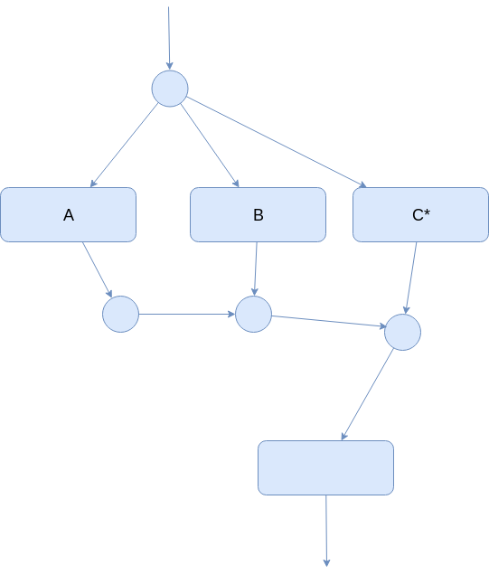 conditional execution 3