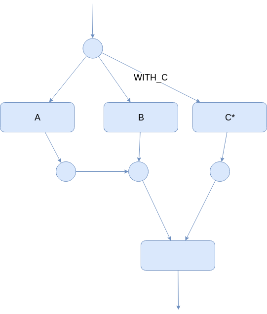 conditional execution 4