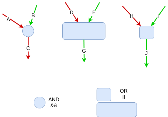 conditional execution or and