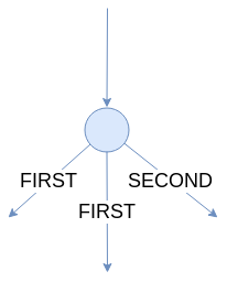 merger conditional outgoing flows