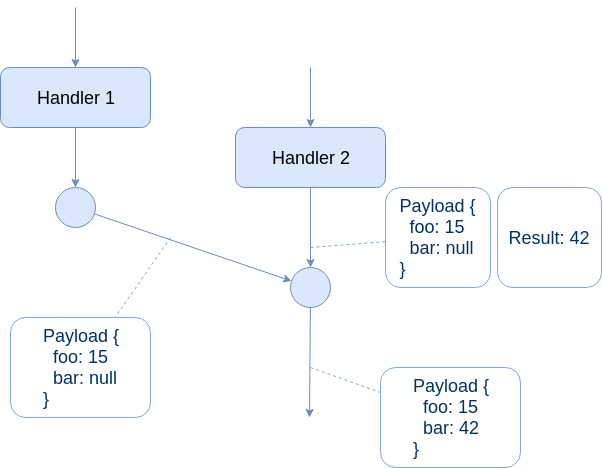 parallel handler merger join flows