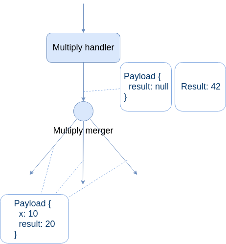 parallel handler merger multiple outgoing