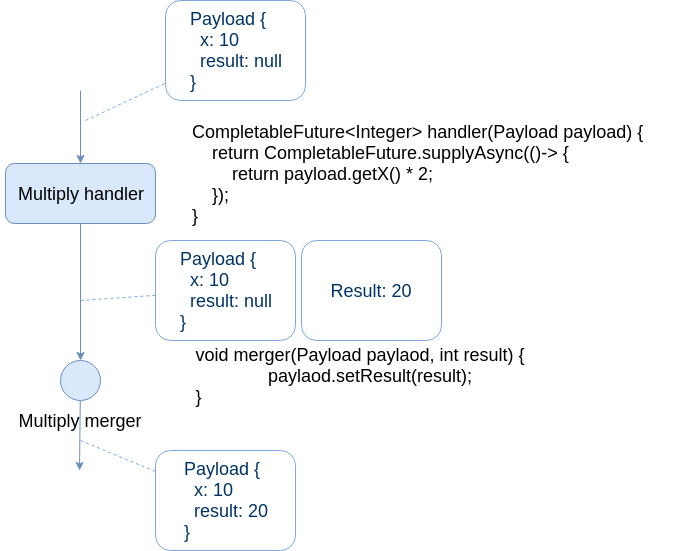 sequential async handler merger model