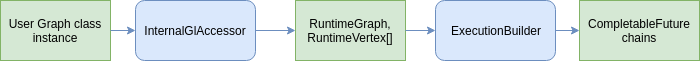 graph representation runtime