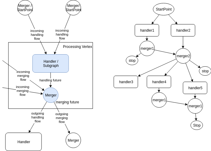 processing vertex